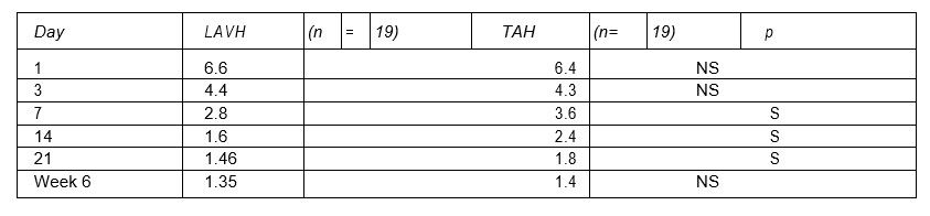 Postoperative pain levels