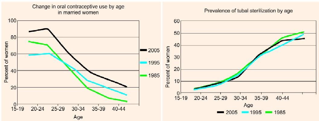 Trend of Family Planning