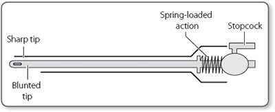 Parts of Veress Needle