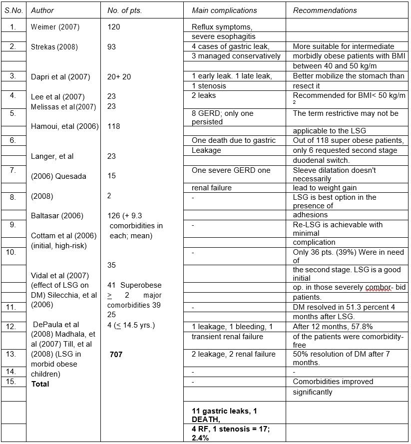 Main complications of LSG in the reviewed published series