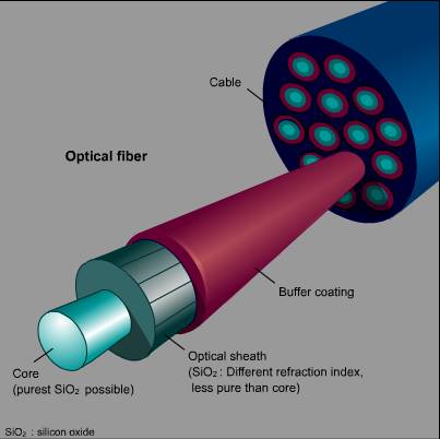 fibre optic cable