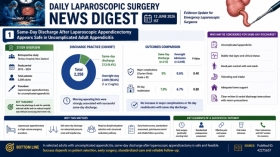 Same-Day Discharge After Laparoscopic Appendicectomy Proven Safe for Selected Adults with Uncomplicated Appendicitis