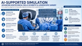AI-Supported Simulation Is Transforming Nontechnical Skills Training in Robotic and Laparoscopic Surgery