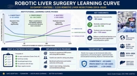 Sleeve Gastrectomy Outperforms Endoscopic Sleeve Gastroplasty and Liver Surgery Learning Curve