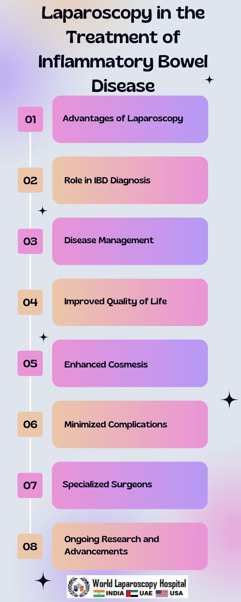 Laparoscopy in the Treatment of Inflammatory Bowel Disease