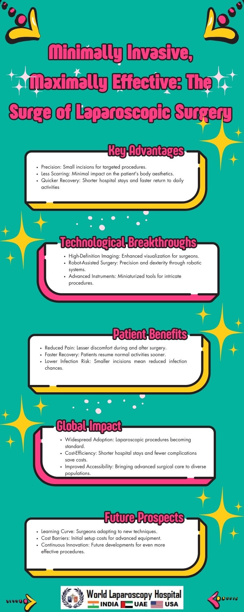 Minimally Invasive, Maximally Effective: The Surge of Laparoscopic Surgery