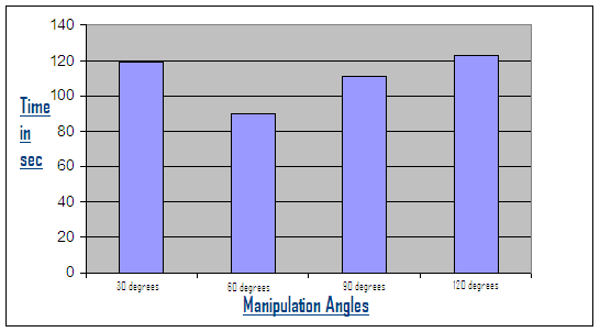 Showing correlation between execution time and manipulation angle