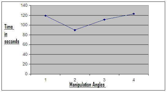 Showing correlation between execution time and manipulation angle
