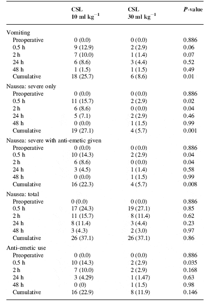 reduction_of_postoperative_nausea_and_vomiting_in_laparoscopic_surgery