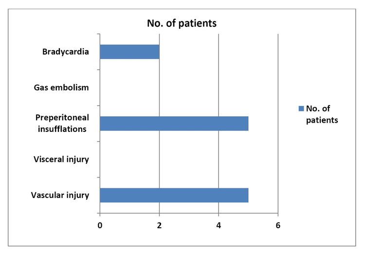 Laparoscopic Complication Rate