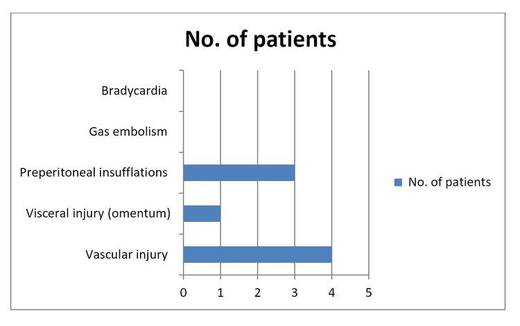 Laparoscopic Complication Rate