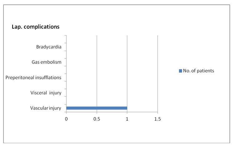 Laparoscopic Complication Rate