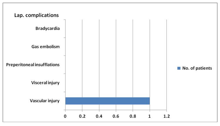 Laparoscopic Complication Rate