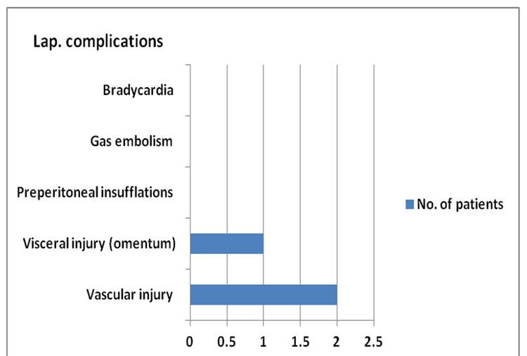 Laparoscopic Complication Rate