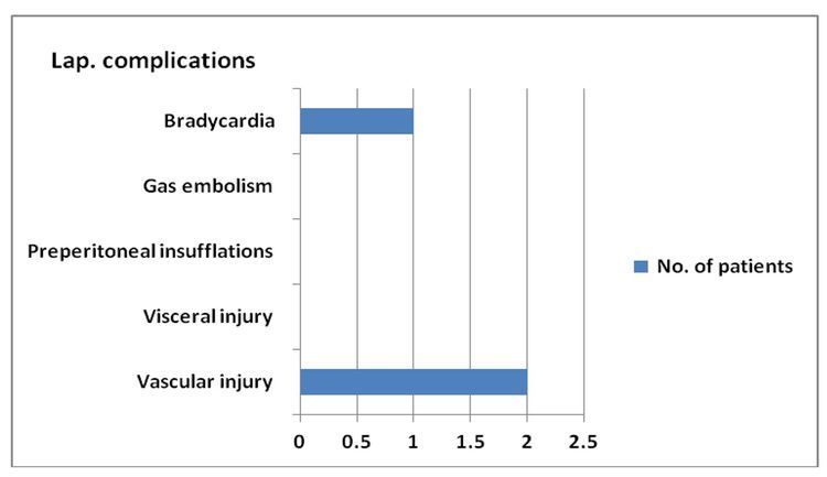 Laparoscopic Complication Rate