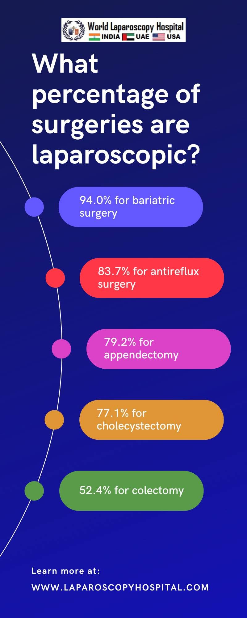 Use of Laparoscopy Across Different Surgical Procedures