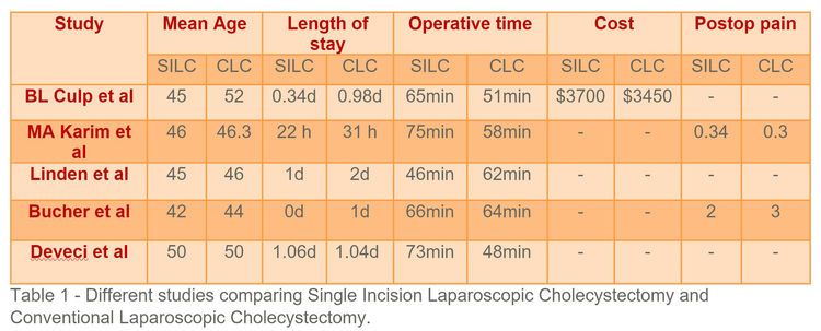 Results of SILS