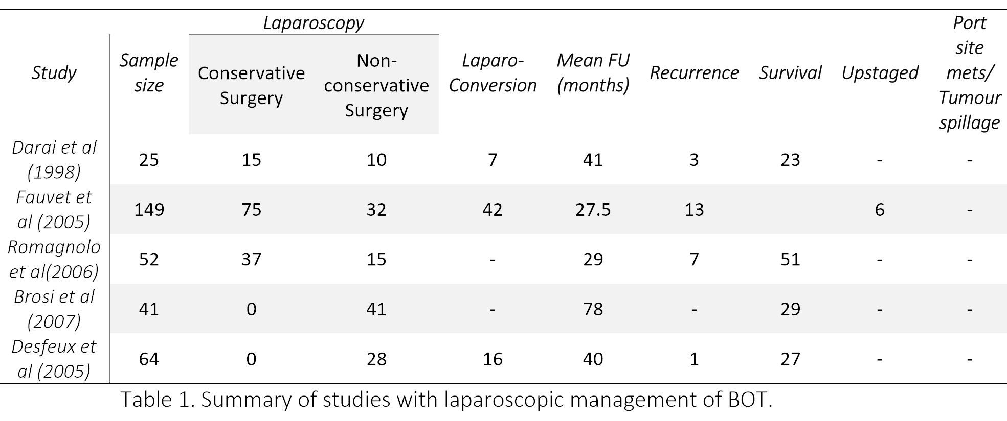  Summary of studies with laparoscopic management of BOT