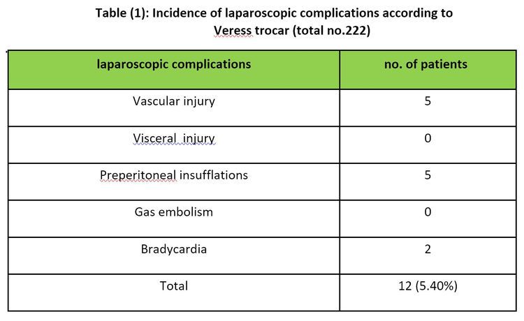 Laparoscopic Complication Rate