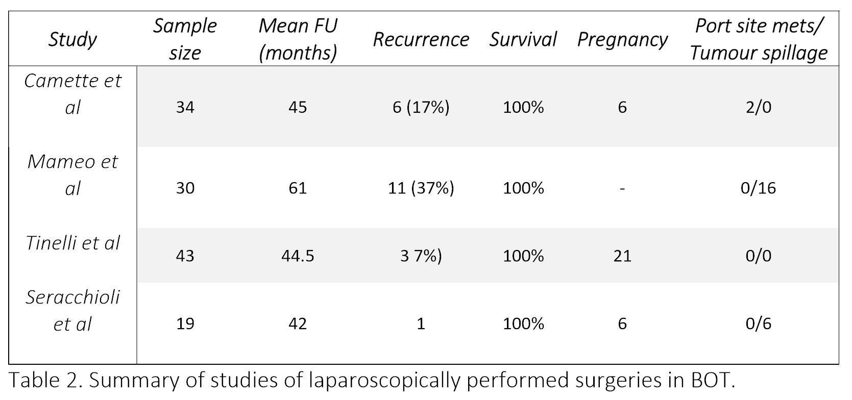 Summary of studies of laparoscopically performed surgeries in BOT