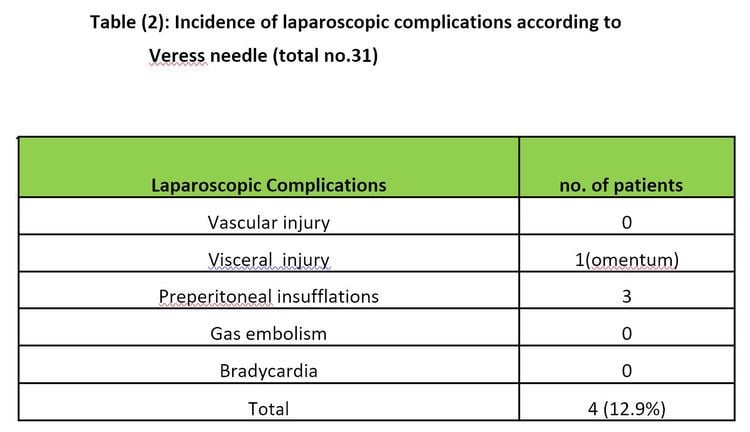 Laparoscopic Complication Rate