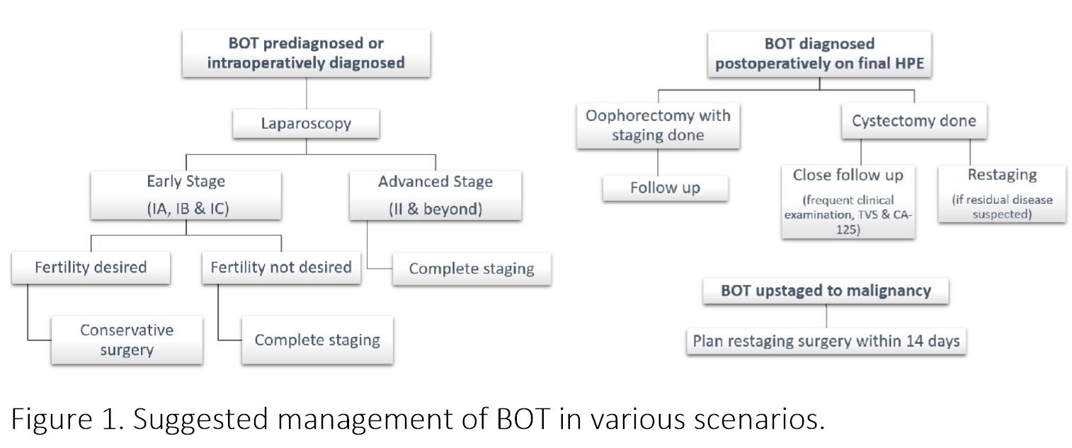  Suggested management of BOT in various scenarios