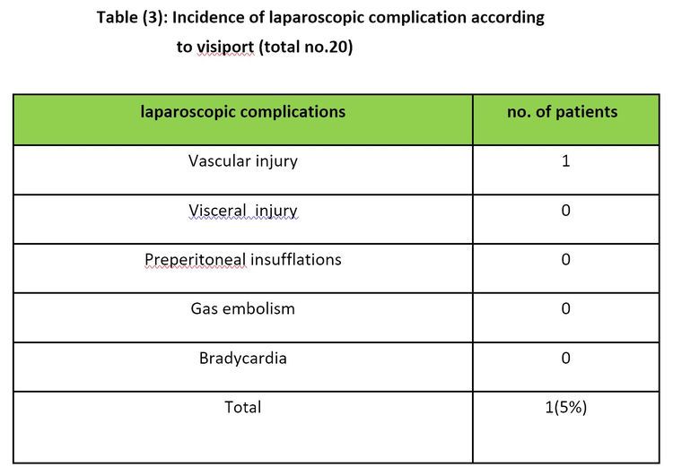 Laparoscopic Complication Rate