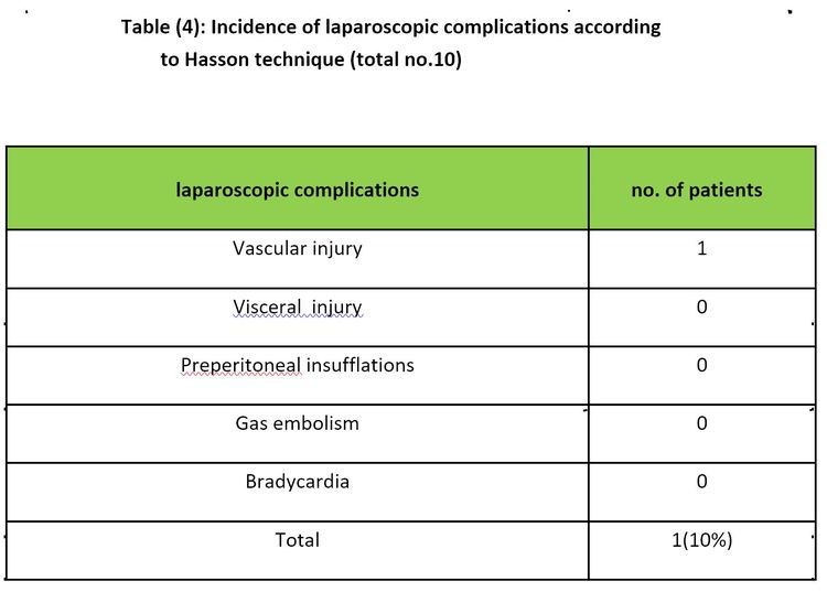 Laparoscopic Complication Rate