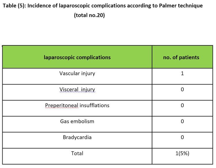 Laparoscopic Complication Rate