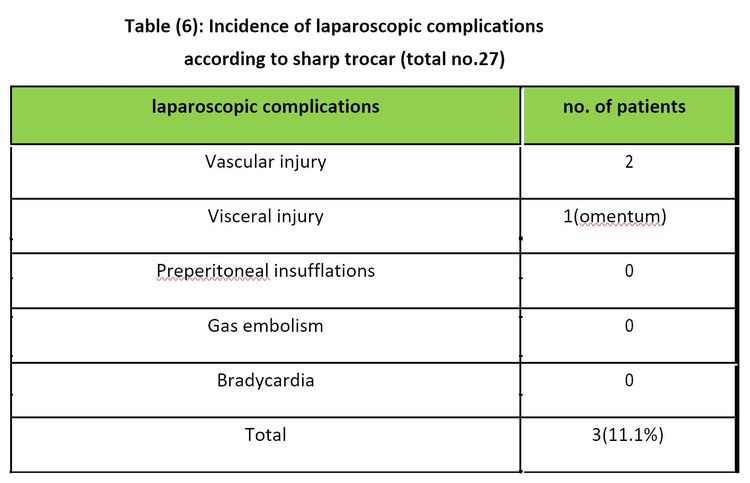 Laparoscopic Complication Rate