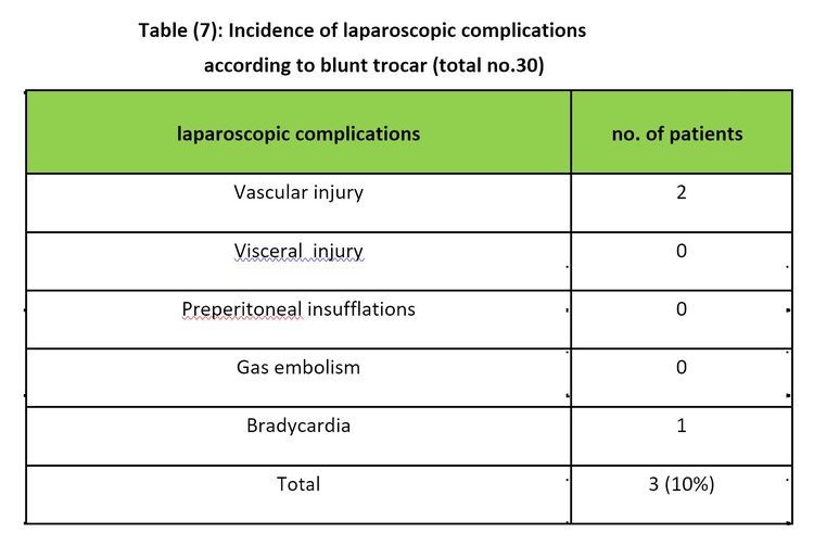 Laparoscopic Complication Rate