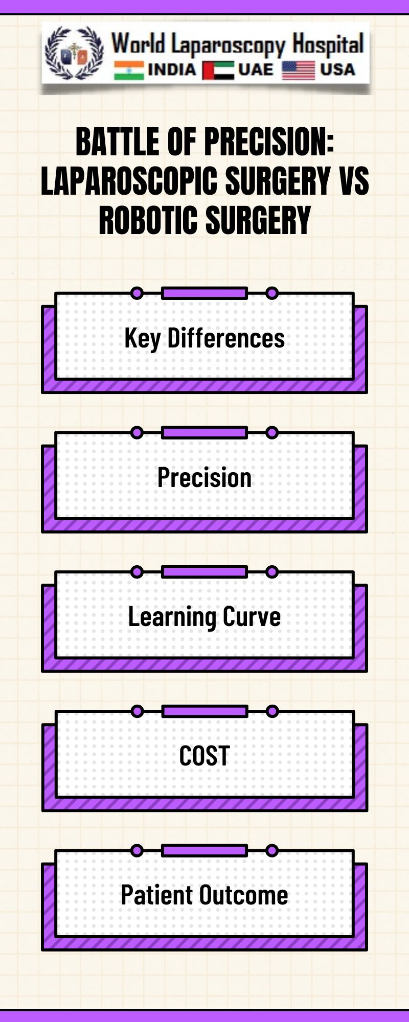 Battle of Precision: Laparoscopic Surgery vs Robotic Surgery