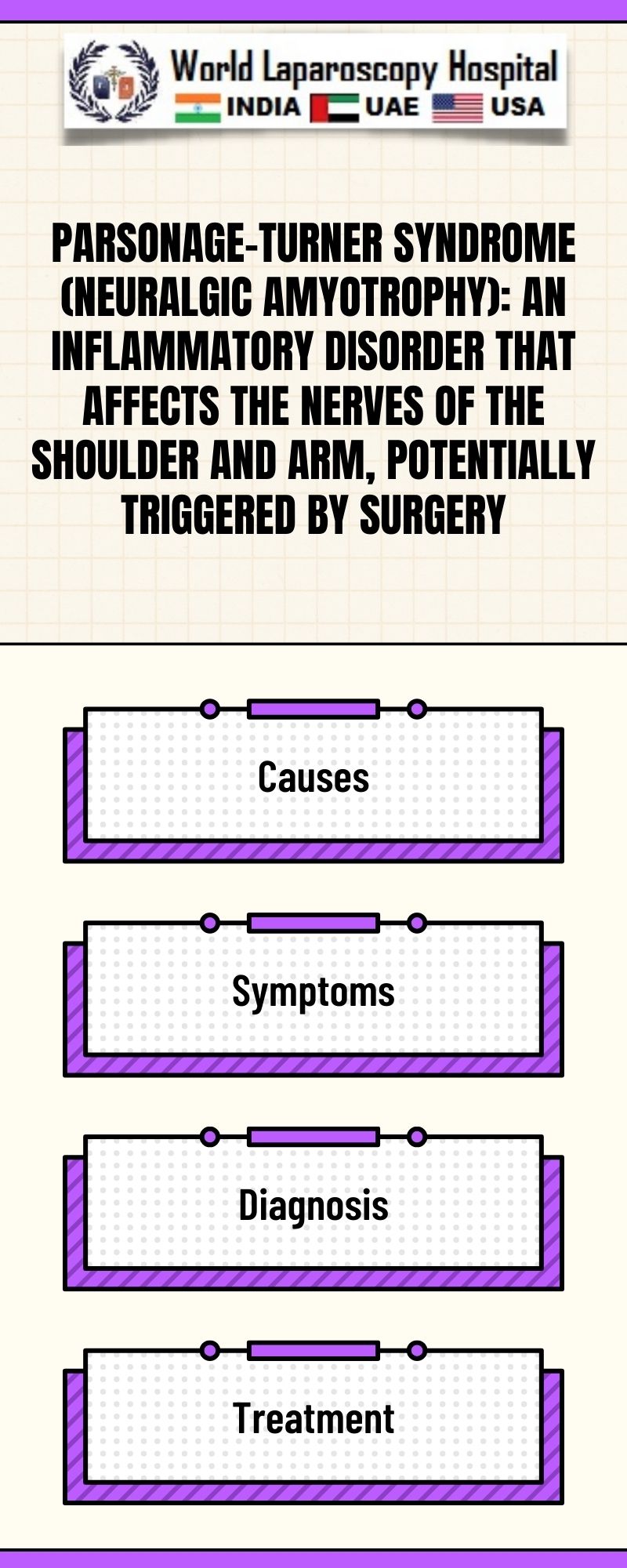 Parsonage-Turner syndrome (Neuralgic amyotrophy): An inflammatory disorder that affects the nerves of the shoulder and arm, potentially triggered by surgery