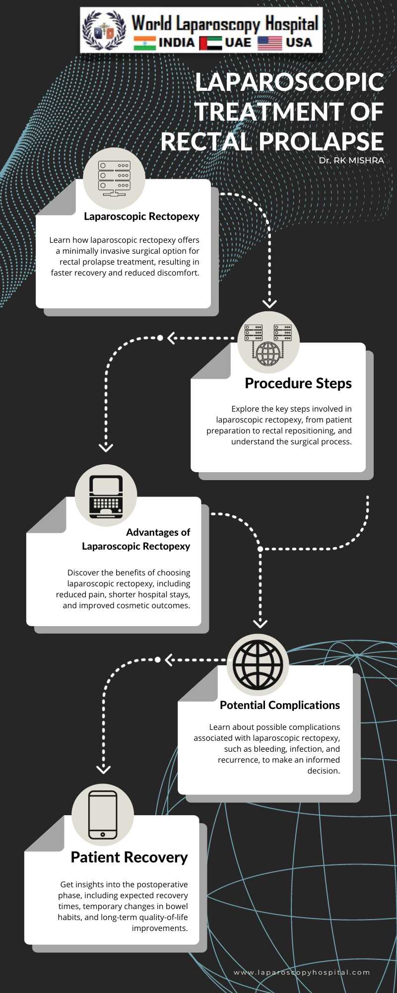 Laparoscopic Treatment of Rectal Prolapse
