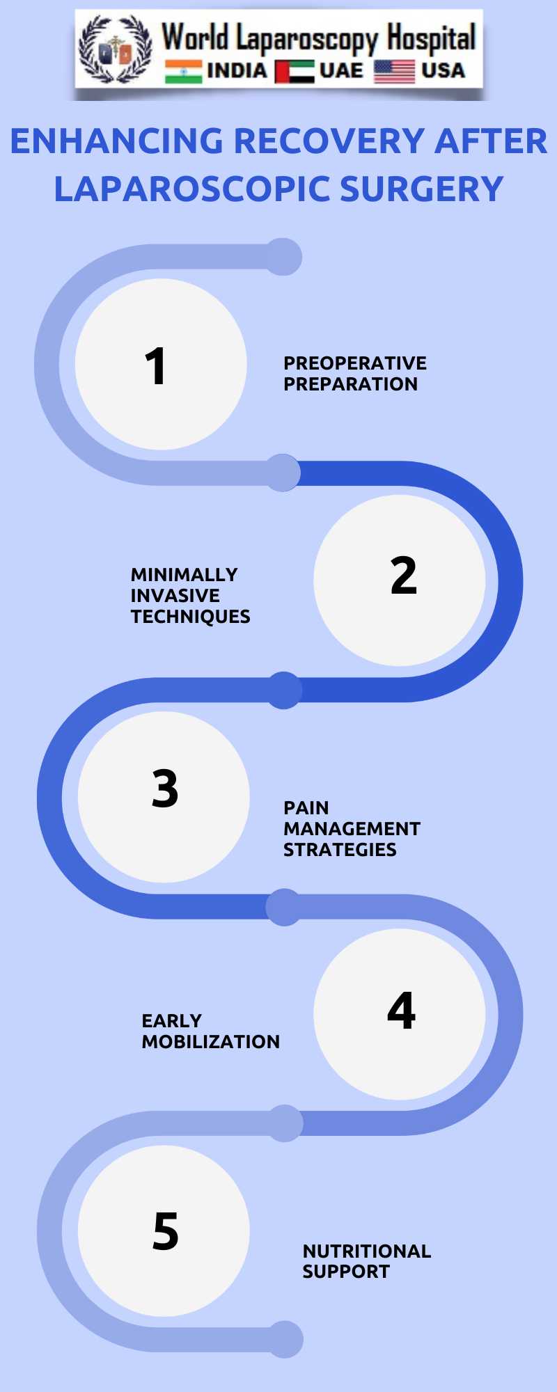 Enhancing Recovery After Laparoscopic Surgery: Best Practices and Complications