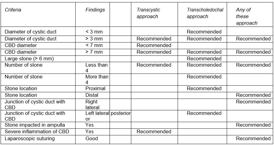 Transcystic versus transcholedochal approach for removing CBD stone