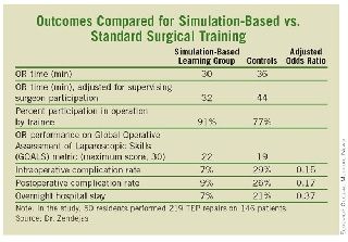TEP Novel Simulation Training improve surgeons skill dramatically