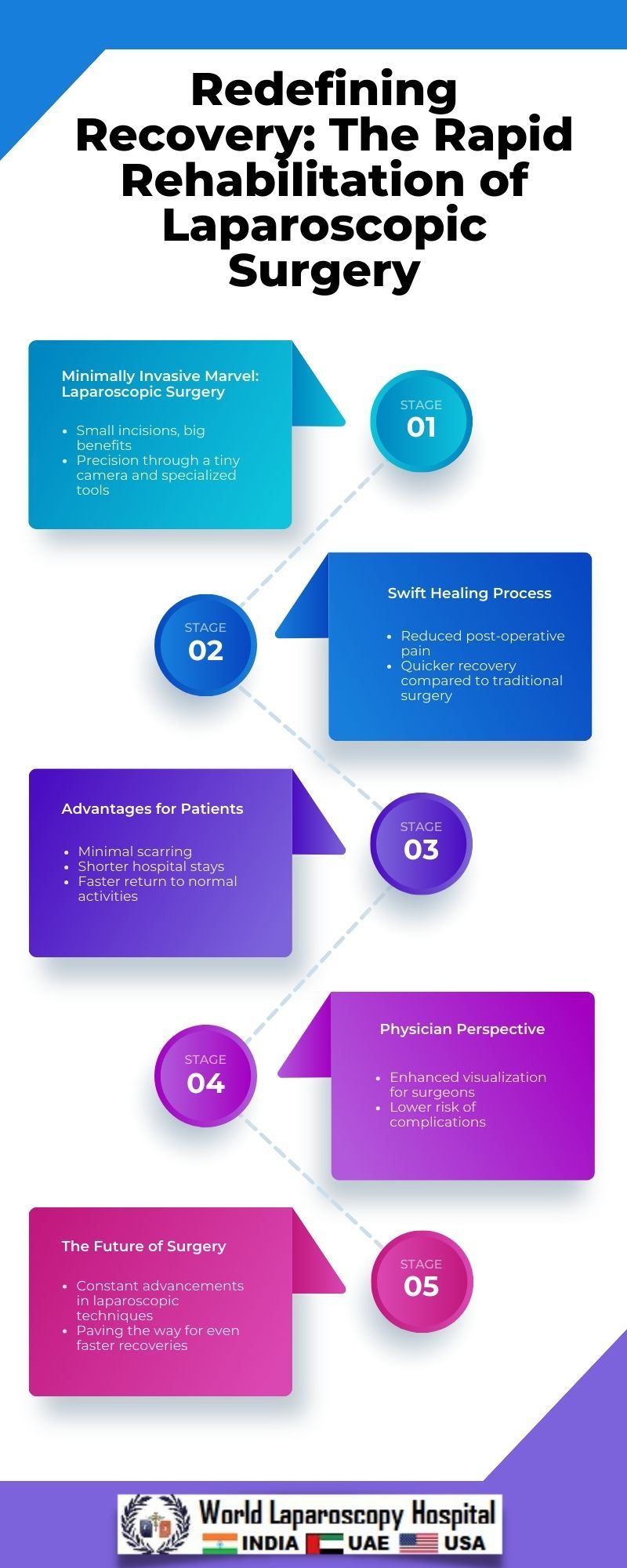 Redefining Recovery: The Rapid Rehabilitation of Laparoscopic Surgery