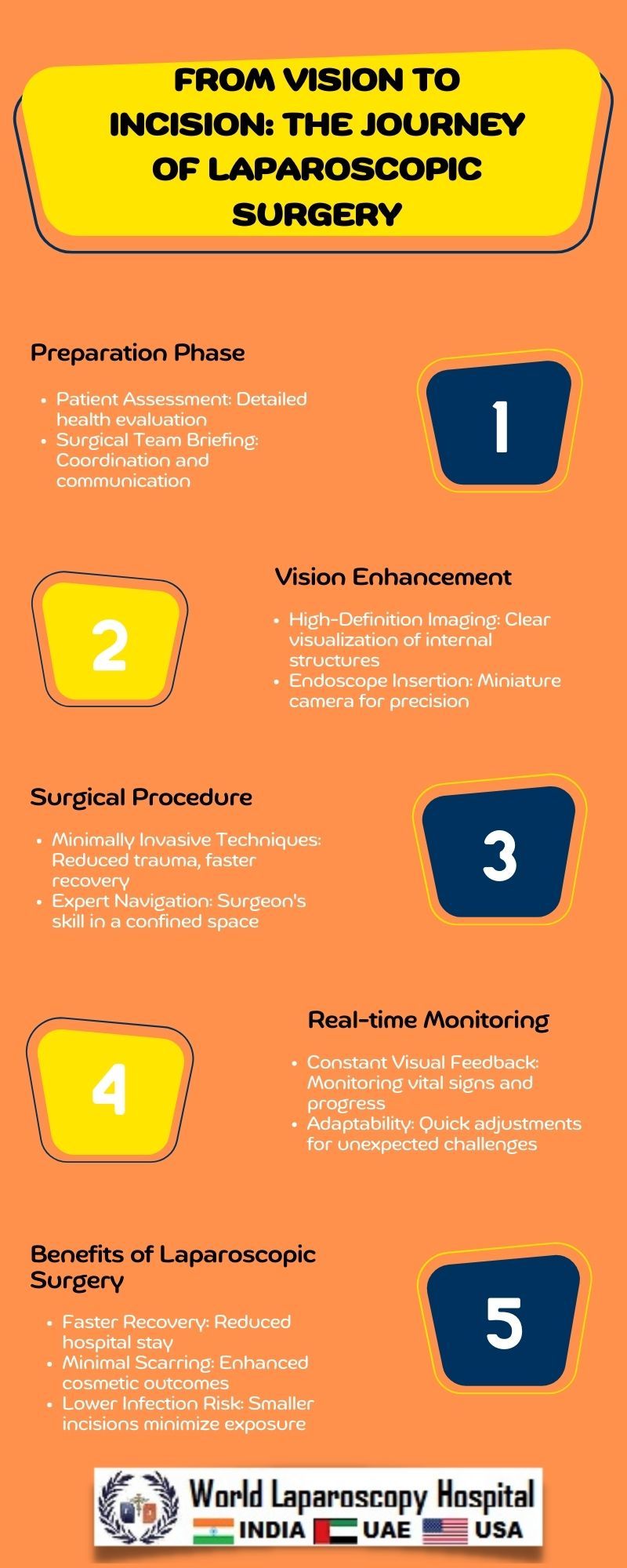 From Vision to Incision: The Journey of Laparoscopic Surgery