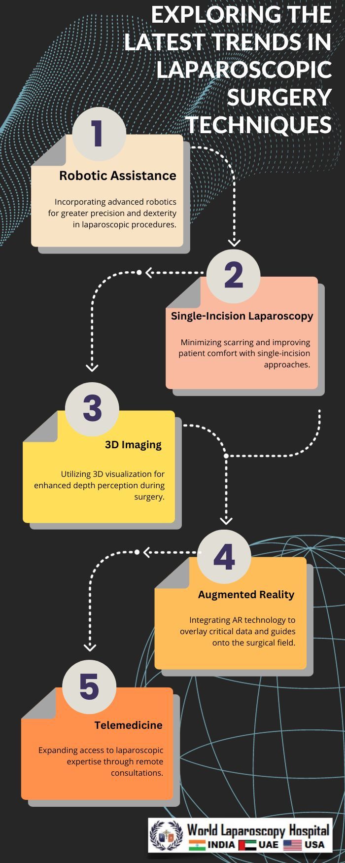 Exploring the Latest Trends in Laparoscopic Surgery Techniques
