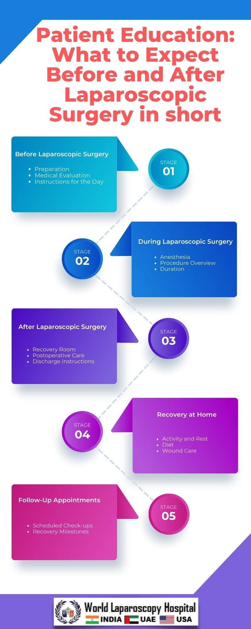 Patient Education: What to Expect Before and After Laparoscopic Surgery