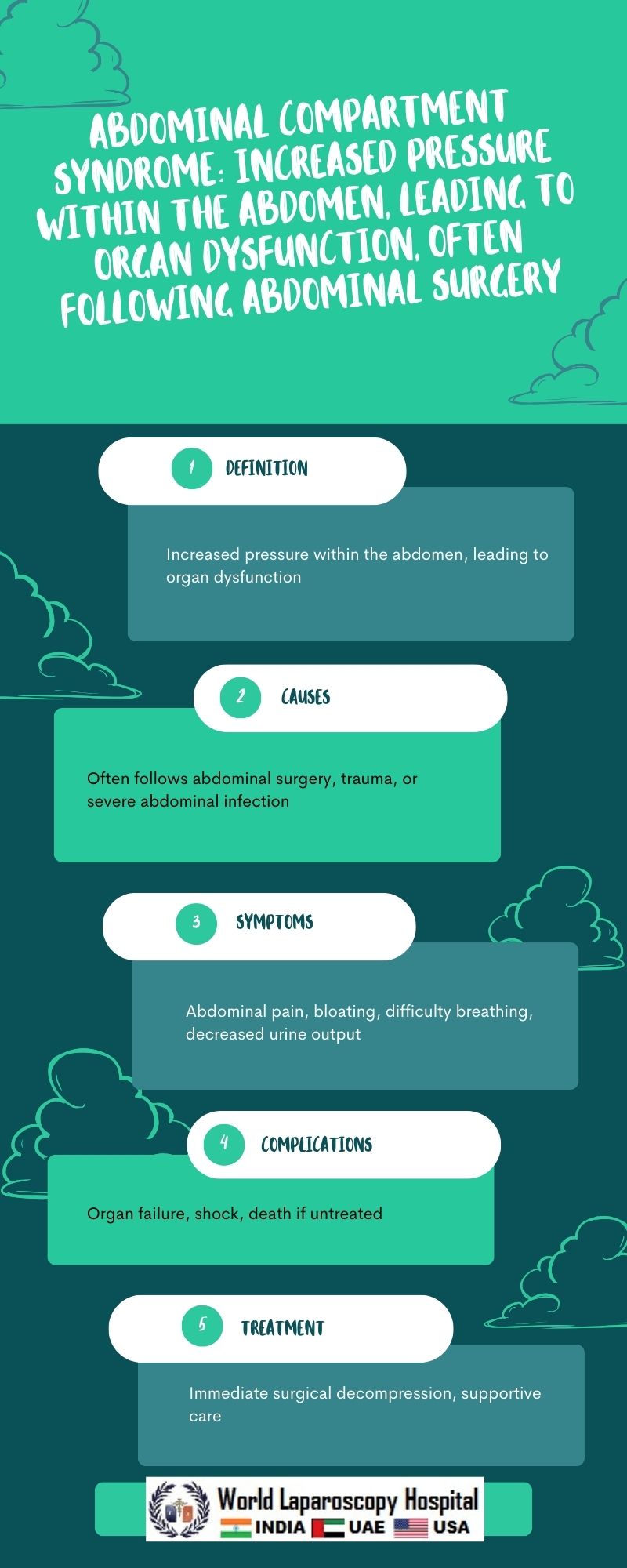 Abdominal compartment syndrome: Increased pressure within the abdomen, leading to organ dysfunction, often following abdominal surgery