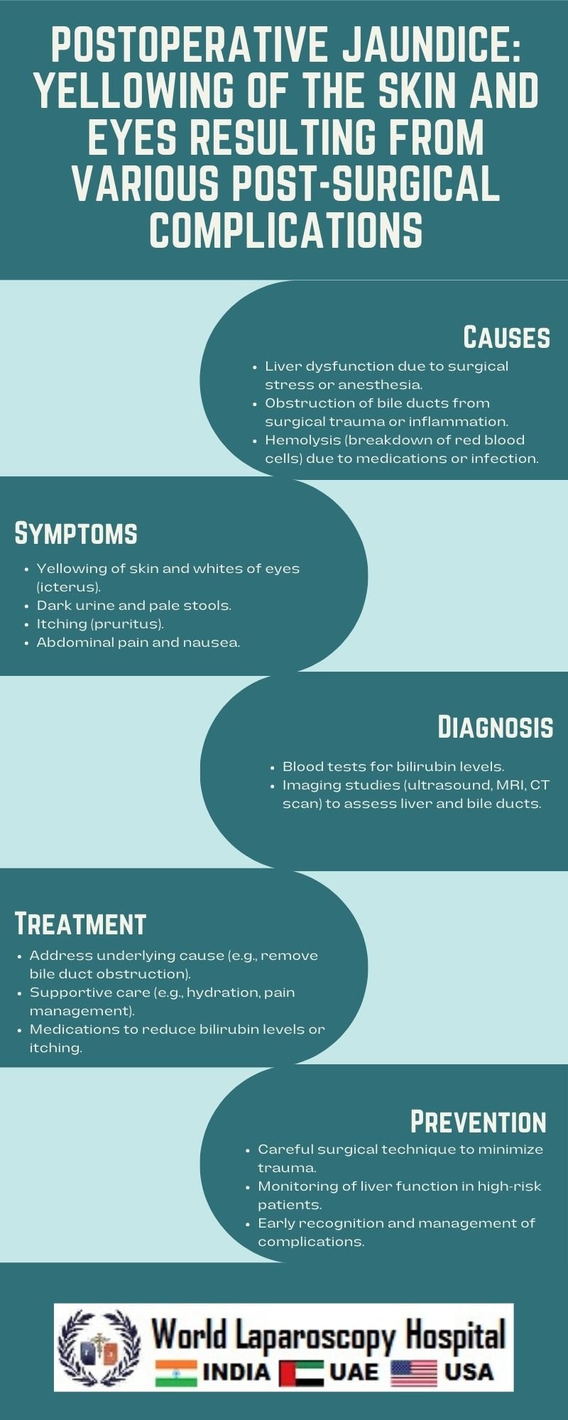 Postoperative jaundice: Yellowing of the skin and eyes resulting from various post-surgical complications