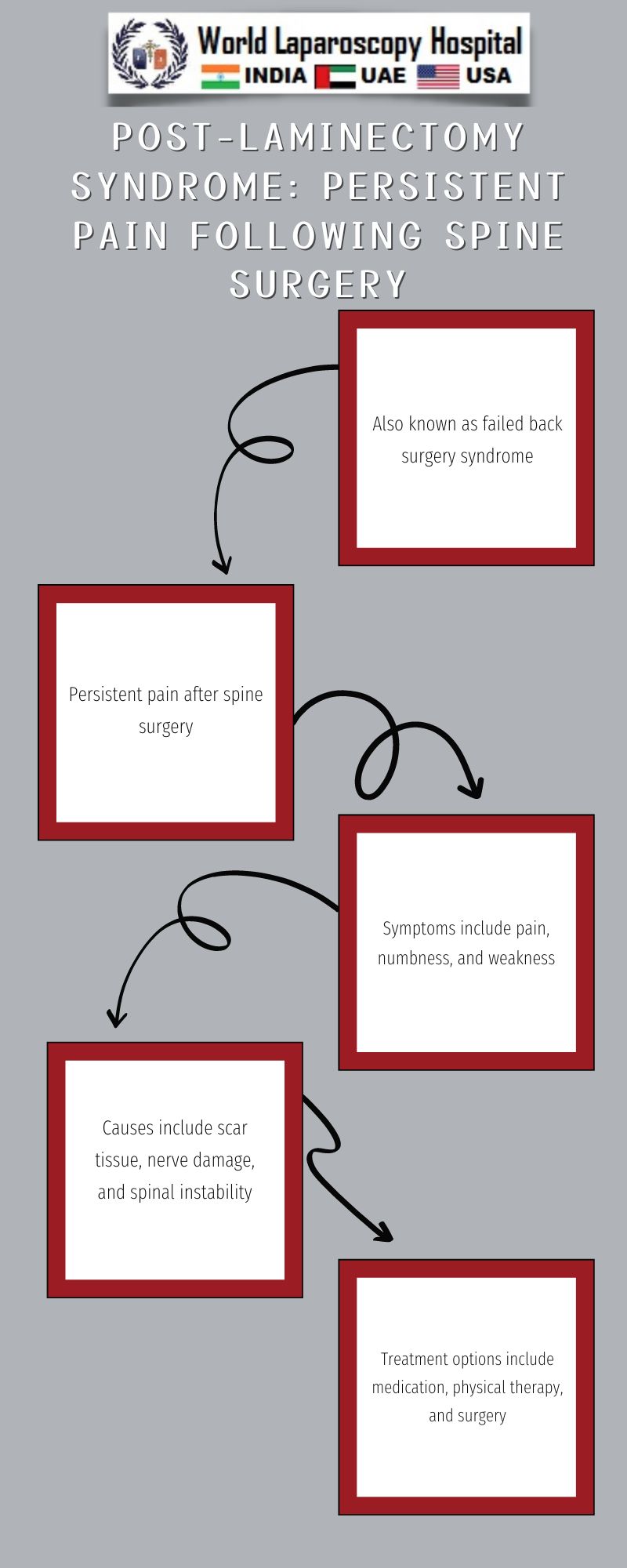 Post-laminectomy syndrome: Persistent pain following spine surgery