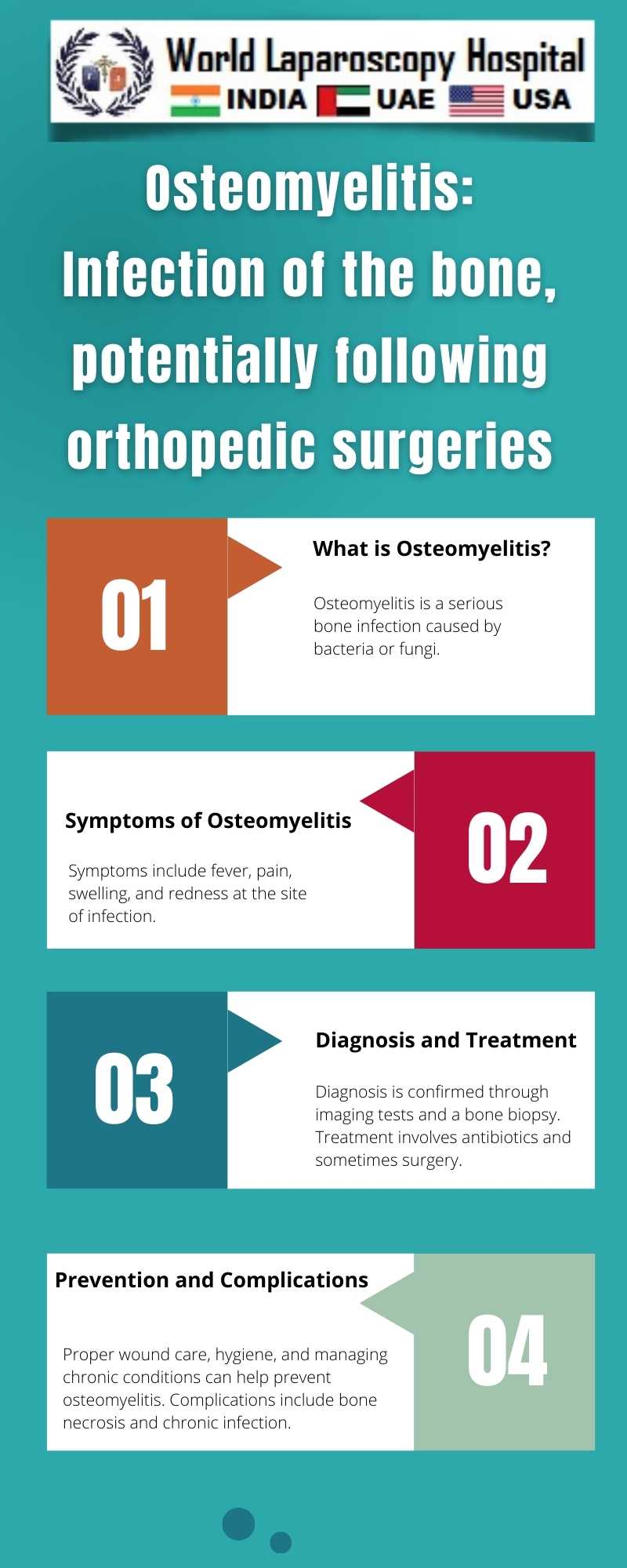 Osteomyelitis: Infection of the bone, potentially following orthopedic surgeries