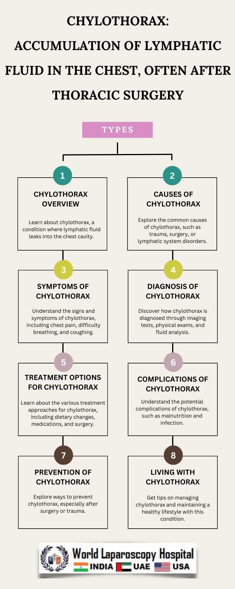 Chylothorax: Accumulation of lymphatic fluid in the chest, often after thoracic surgery