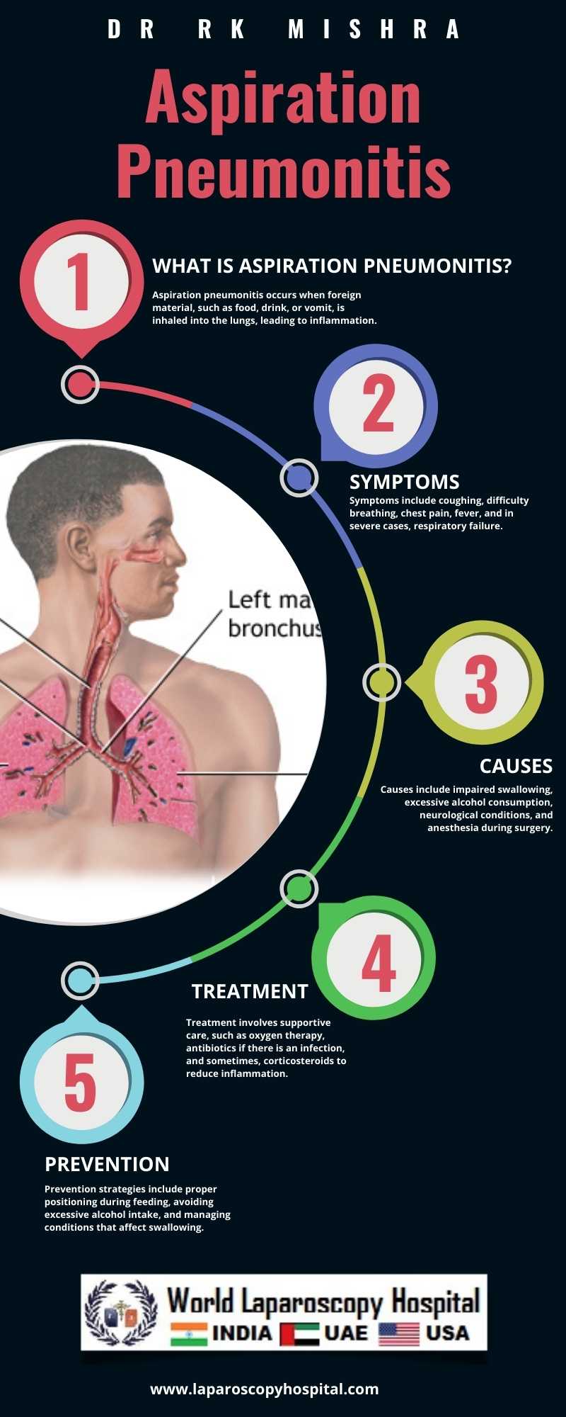 Aspiration pneumonitis: Lung inflammation due to inhaling foreign material, a risk during or after surgery