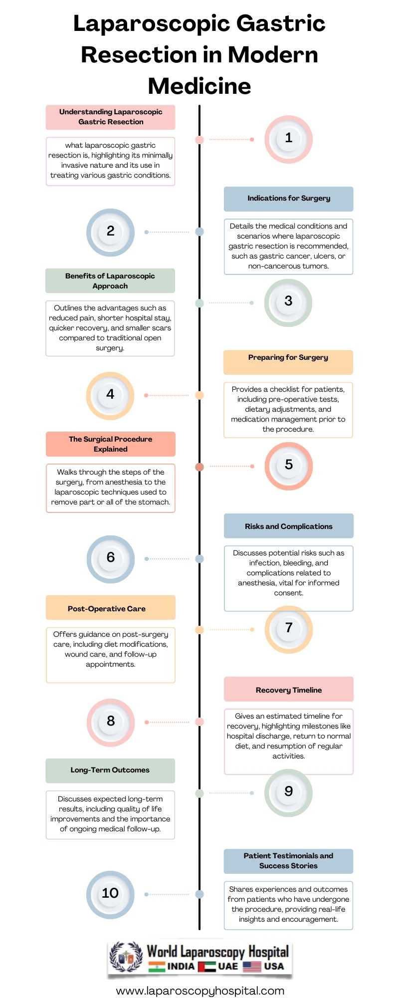 The Role of Laparoscopic Gastric Resection in Modern Medicine