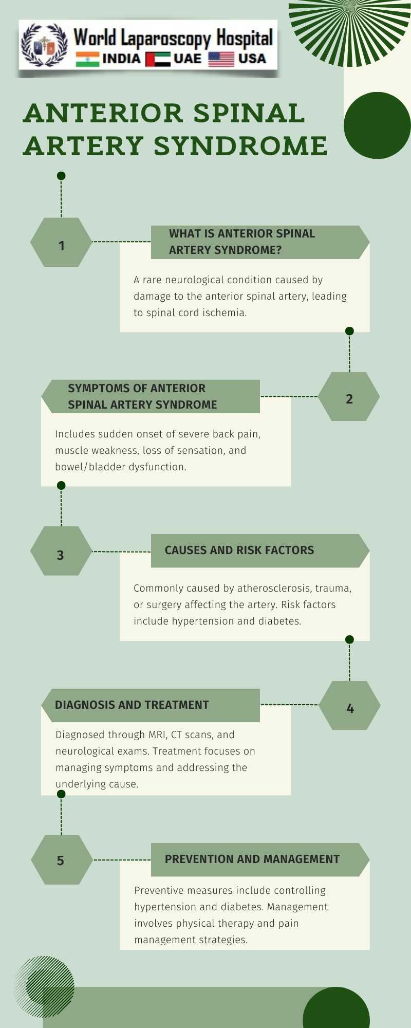 Anterior spinal artery syndrome: Ischemia of the anterior portion of the spinal cord, possibly after surgical interventions