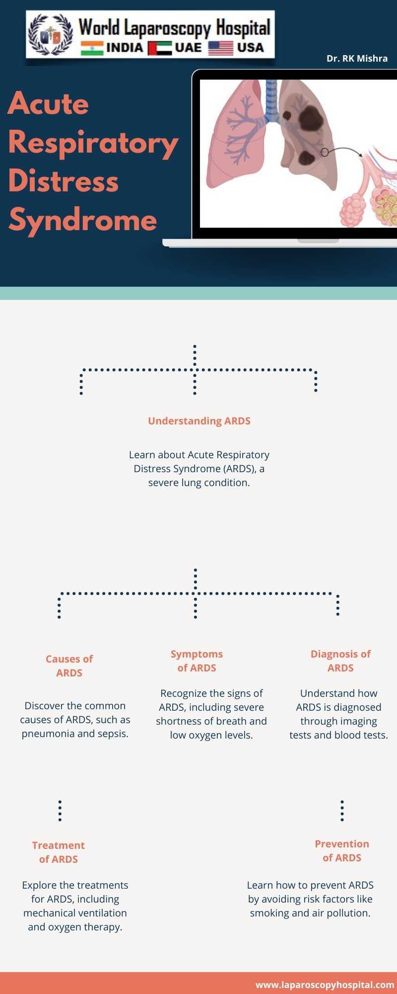 Acute Respiratory Distress Syndrome: Post-Surgery or Trauma Lung Complication